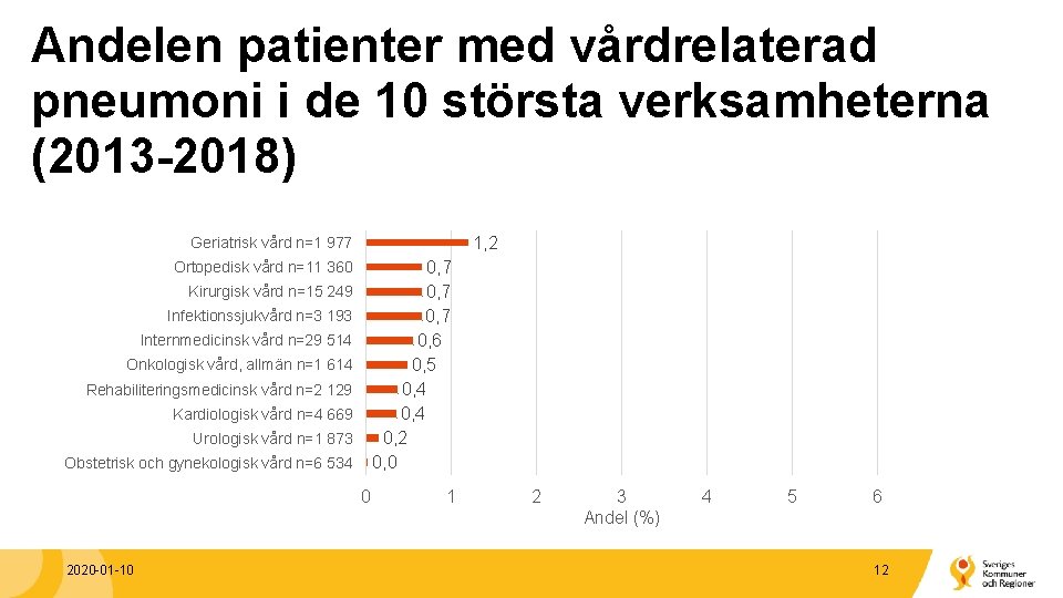 Andelen patienter med vårdrelaterad pneumoni i de 10 största verksamheterna (2013 -2018) 1, 2