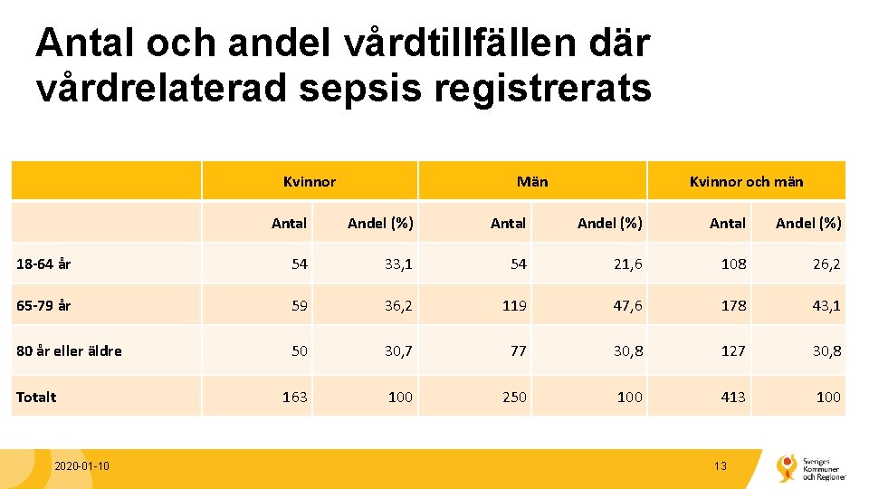 Antal och andel vårdtillfällen där vårdrelaterad sepsis registrerats Kvinnor Män Kvinnor och män Antal