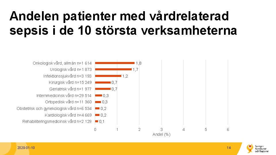 Andelen patienter med vårdrelaterad sepsis i de 10 största verksamheterna Onkologisk vård, allmän n=1