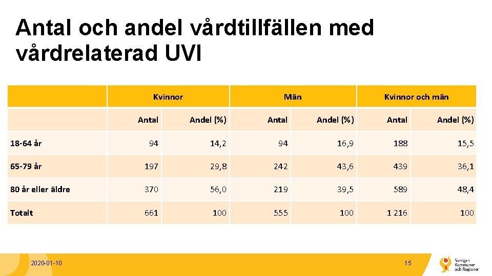 Antal och andel vårdtillfällen med vårdrelaterad UVI Kvinnor Män Kvinnor och män Antal Andel