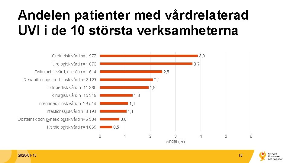 Andelen patienter med vårdrelaterad UVI i de 10 största verksamheterna Geriatrisk vård n=1 977