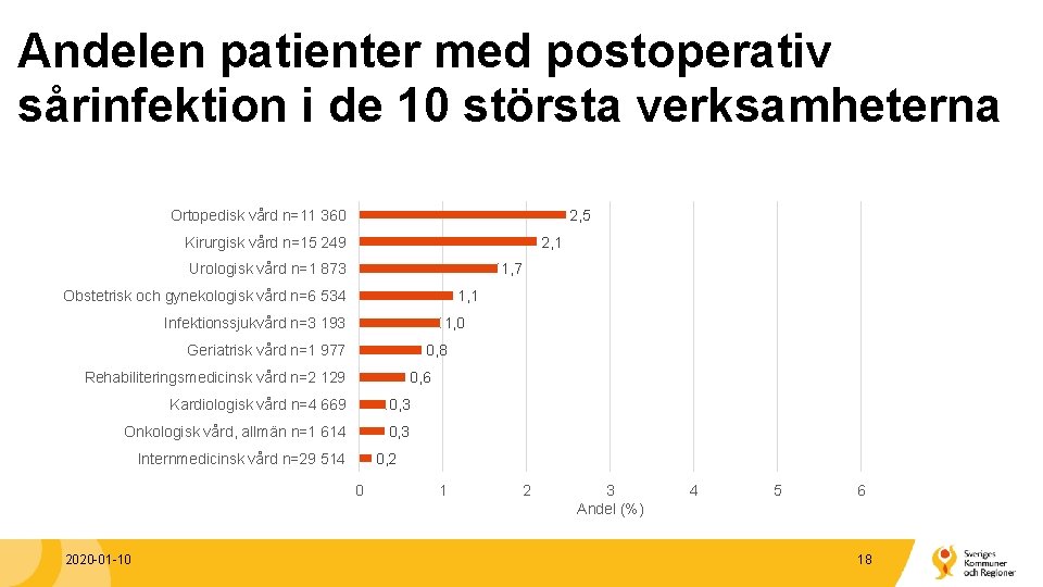 Andelen patienter med postoperativ sårinfektion i de 10 största verksamheterna Ortopedisk vård n=11 360