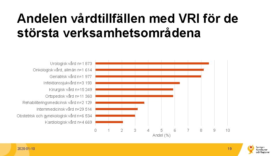 Andelen vårdtillfällen med VRI för de största verksamhetsområdena Urologisk vård n=1 873 Onkologisk vård,