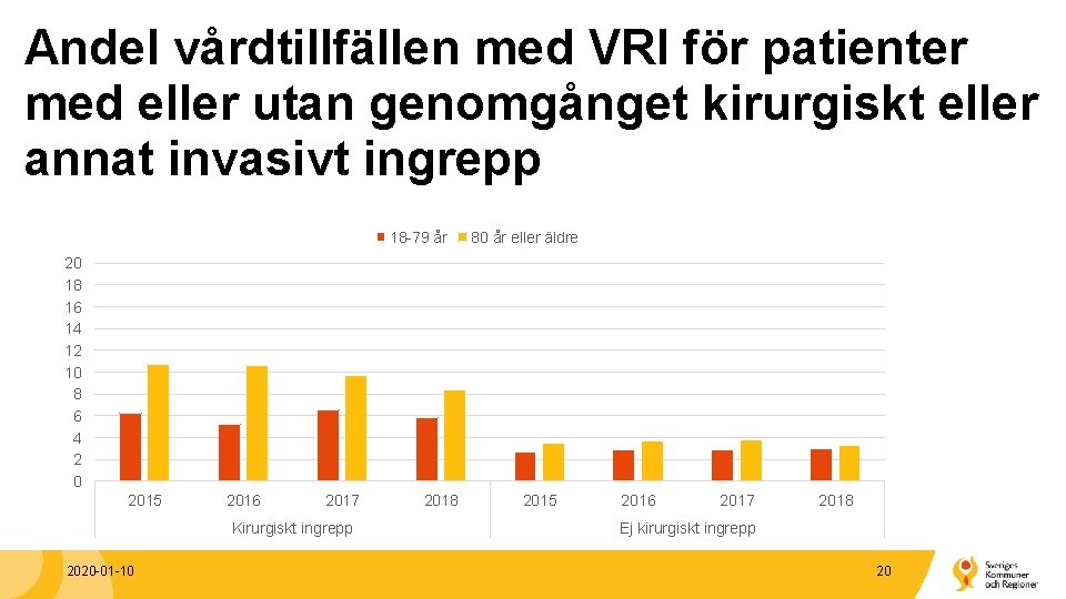 Andel vårdtillfällen med VRI för patienter med eller utan genomgånget kirurgiskt eller annat invasivt