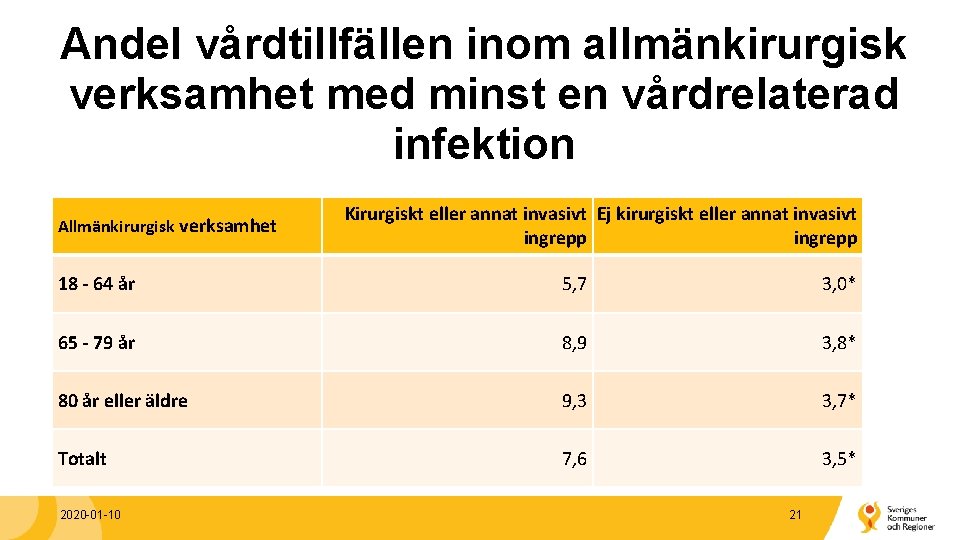 Andel vårdtillfällen inom allmänkirurgisk verksamhet med minst en vårdrelaterad infektion Allmänkirurgisk verksamhet Kirurgiskt eller