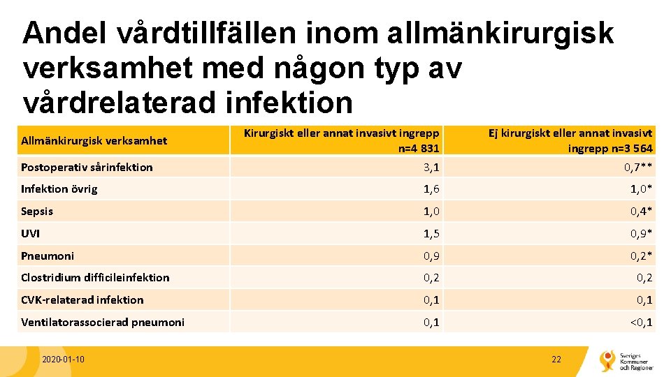 Andel vårdtillfällen inom allmänkirurgisk verksamhet med någon typ av vårdrelaterad infektion Kirurgiskt eller annat