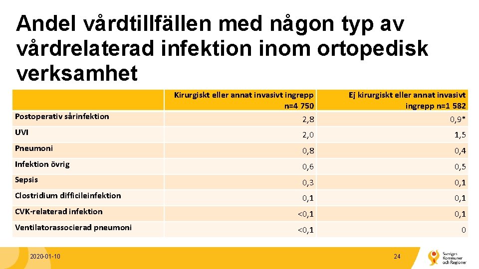 Andel vårdtillfällen med någon typ av vårdrelaterad infektion inom ortopedisk verksamhet Kirurgiskt eller annat