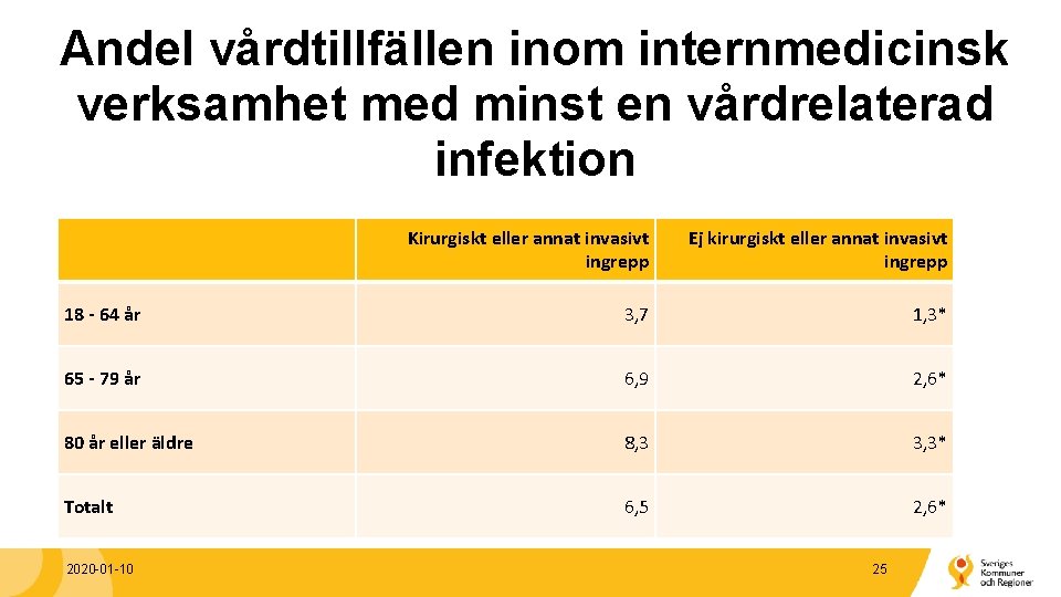 Andel vårdtillfällen inom internmedicinsk verksamhet med minst en vårdrelaterad infektion Kirurgiskt eller annat invasivt