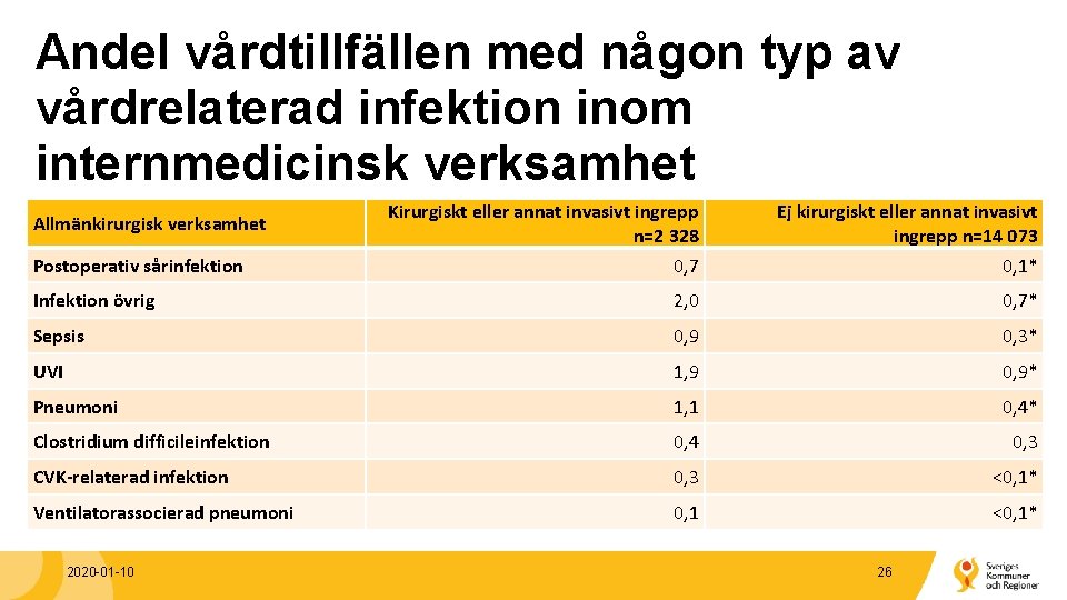 Andel vårdtillfällen med någon typ av vårdrelaterad infektion inom internmedicinsk verksamhet Kirurgiskt eller annat