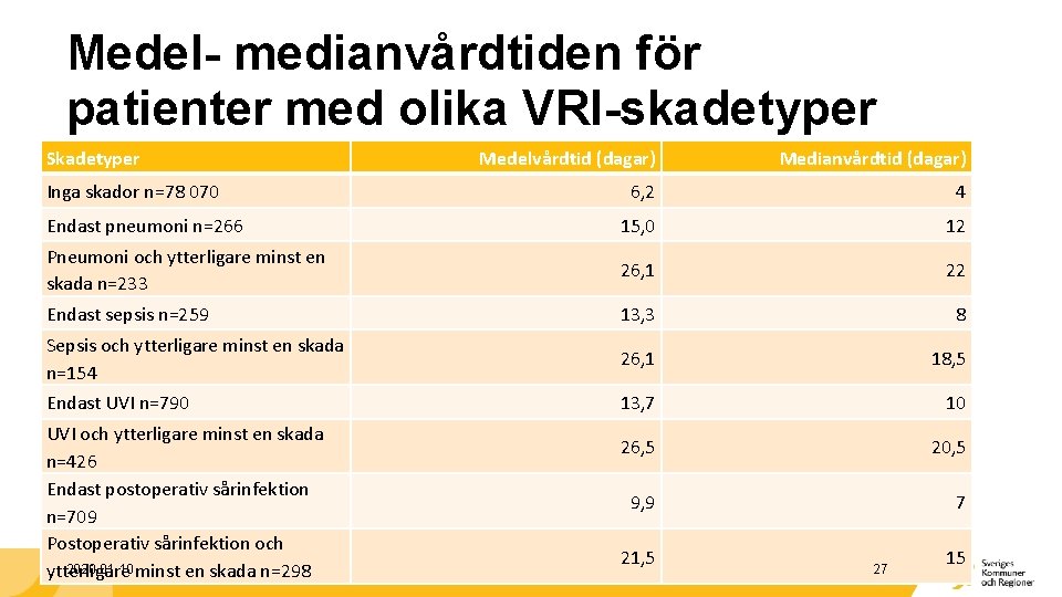 Medel- medianvårdtiden för patienter med olika VRI-skadetyper Skadetyper Medelvårdtid (dagar) Medianvårdtid (dagar) 6, 2