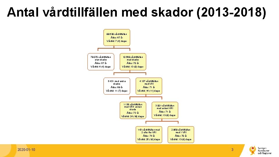 Antal vårdtillfällen med skador (2013 -2018) 88 638 vårdtillfällen Ålder: 67 år Vårdtid: 7