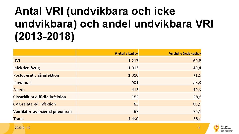 Antal VRI (undvikbara och icke undvikbara) och andel undvikbara VRI (2013 -2018) Antal skador