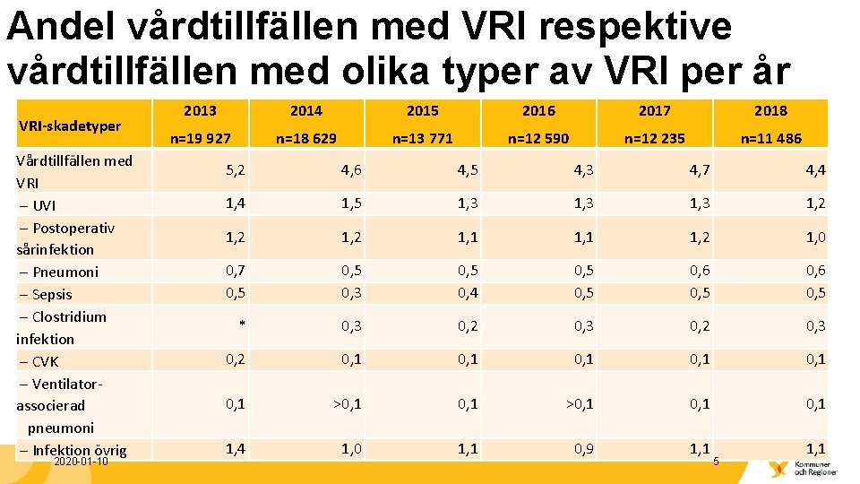 Andel vårdtillfällen med VRI respektive vårdtillfällen med olika typer av VRI per år VRI-skadetyper