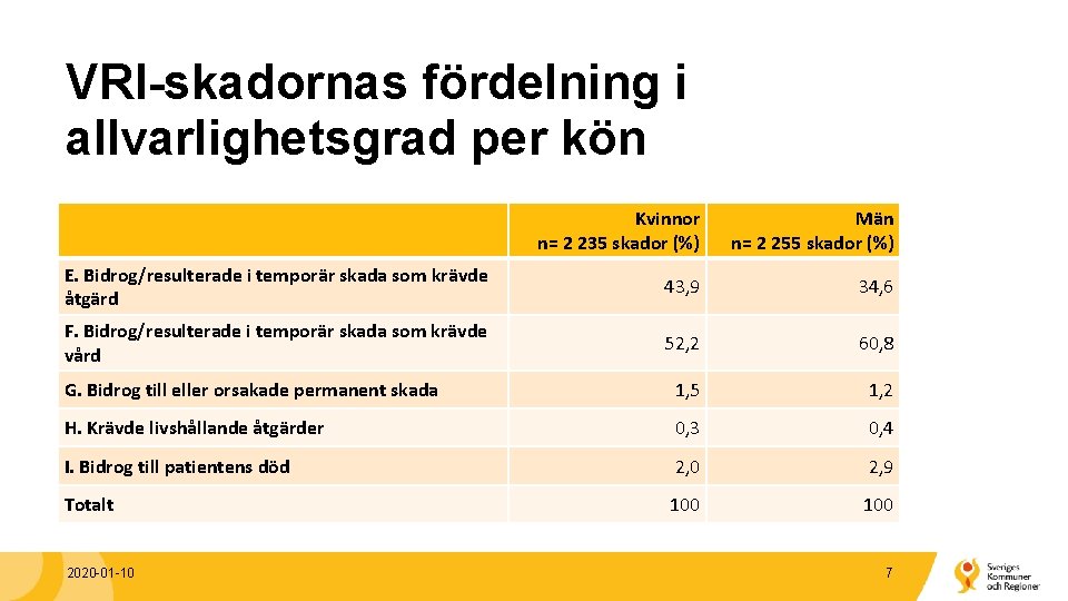 VRI-skadornas fördelning i allvarlighetsgrad per kön Kvinnor n= 2 235 skador (%) Män n=