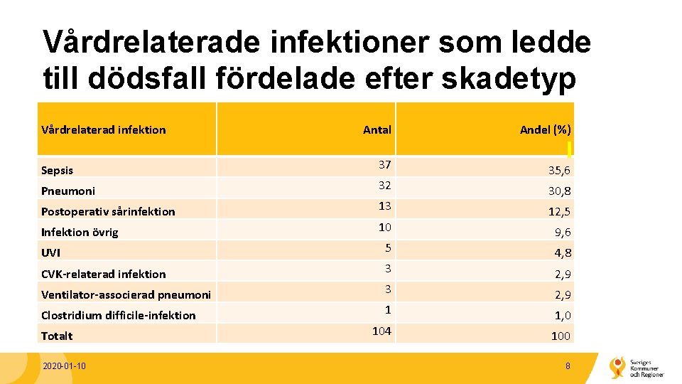 Vårdrelaterade infektioner som ledde till dödsfall fördelade efter skadetyp Vårdrelaterad infektion Sepsis Pneumoni Postoperativ