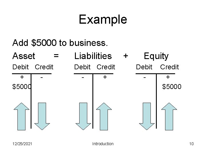 Example Add $5000 to business. Asset = Liabilities Debit Credit + $5000 12/25/2021 Debit