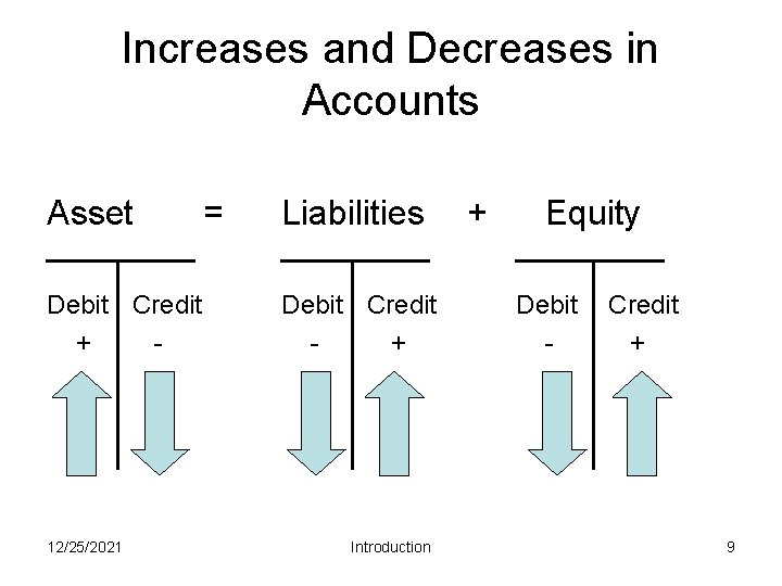 Increases and Decreases in Accounts Asset Debit Credit + - 12/25/2021 = Liabilities Debit