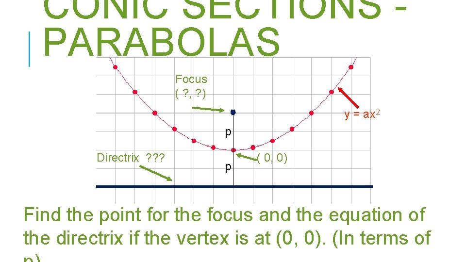 CONIC SECTIONS PARABOLAS Focus ( ? , ? ) y = ax 2 p