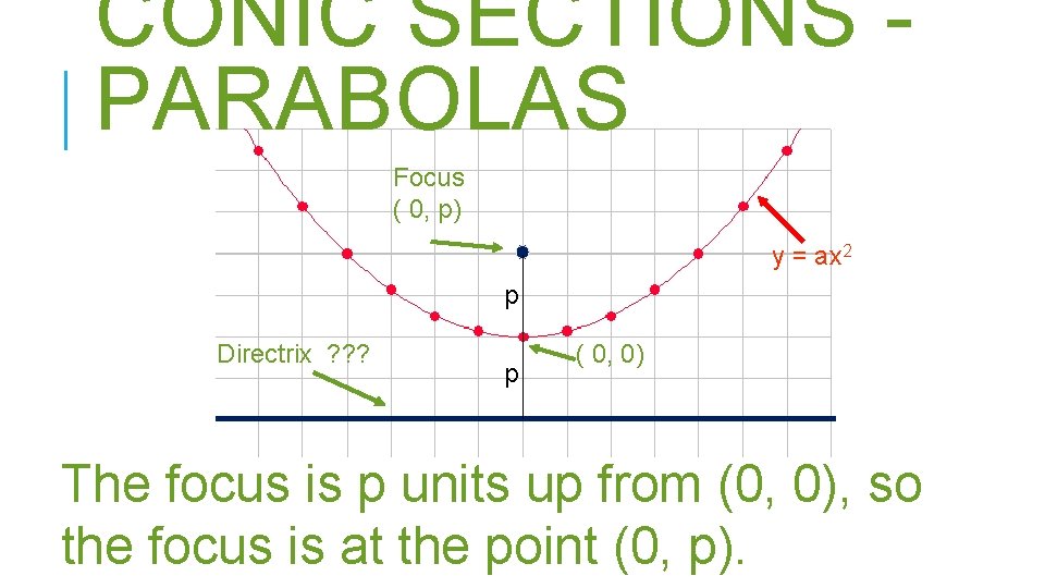 CONIC SECTIONS PARABOLAS Focus ( 0, p) y = ax 2 p Directrix ?
