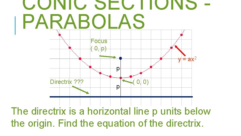 CONIC SECTIONS PARABOLAS Focus ( 0, p) y = ax 2 p Directrix ?