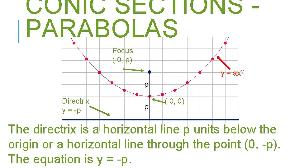 CONIC SECTIONS PARABOLAS Focus ( 0, p) y = ax 2 p Directrix y