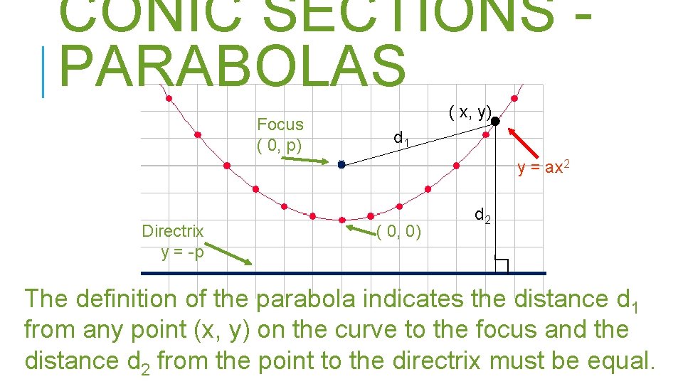 CONIC SECTIONS PARABOLAS Focus ( 0, p) ( x, y) d 1 y =