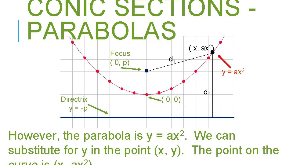 CONIC SECTIONS PARABOLAS Focus ( 0, p) ( x, ax 2) d 1 y