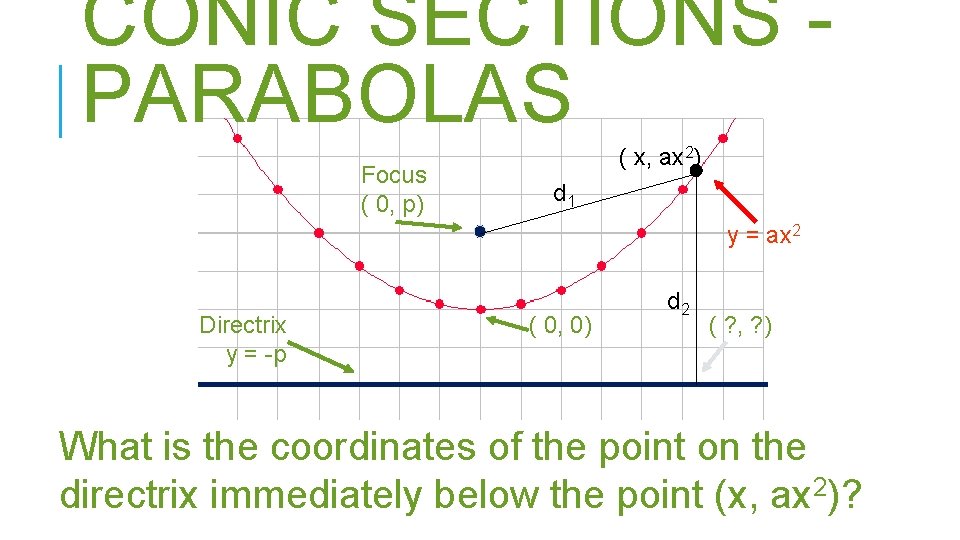 CONIC SECTIONS PARABOLAS Focus ( 0, p) ( x, ax 2) d 1 y