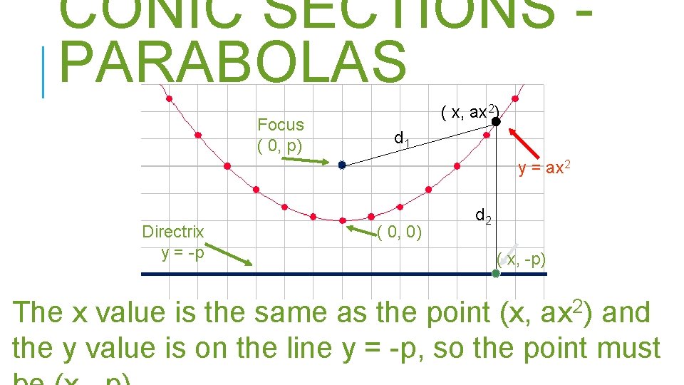CONIC SECTIONS PARABOLAS Focus ( 0, p) ( x, ax 2) d 1 y