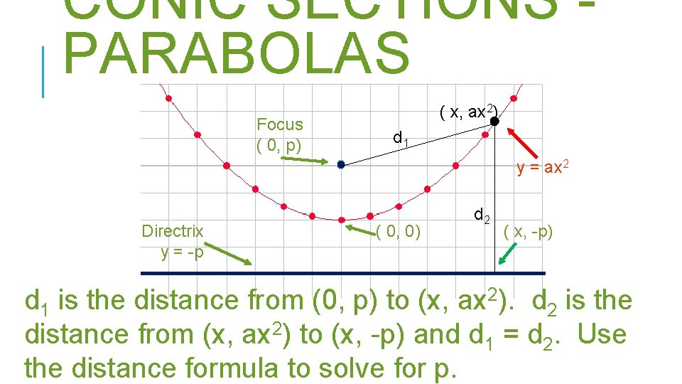 CONIC SECTIONS PARABOLAS Focus ( 0, p) ( x, ax 2) d 1 y