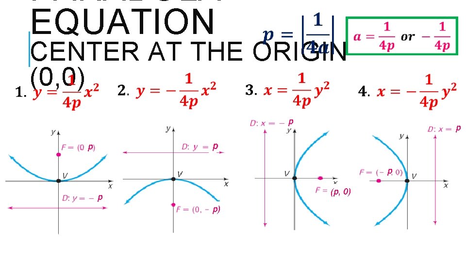 PARABOLA EQUATION CENTER AT THE ORIGIN (0, 0) p p p (p, 0) p