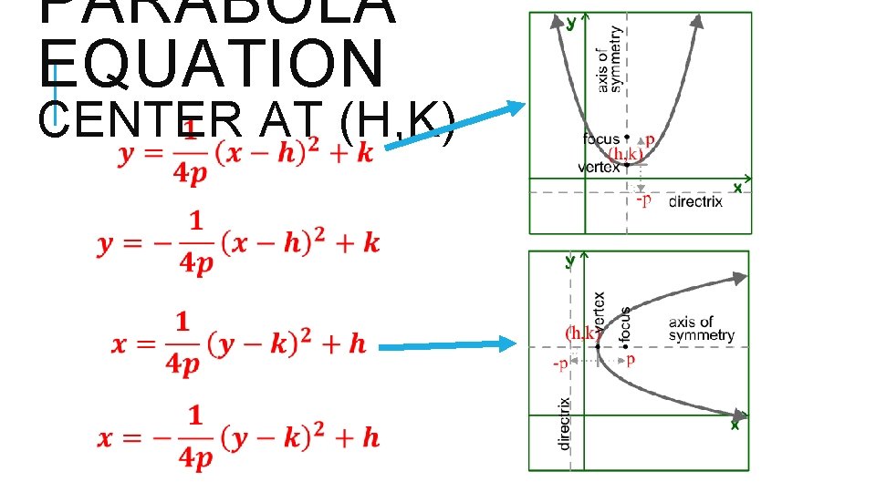 PARABOLA EQUATION CENTER AT (H, K) 
