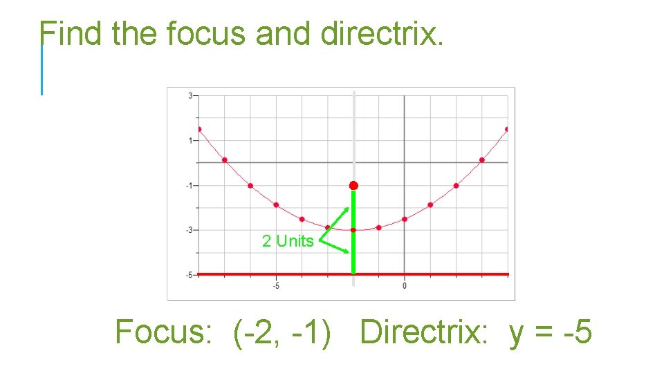 Find the focus and directrix. 2 Units Focus: (-2, -1) Directrix: y = -5
