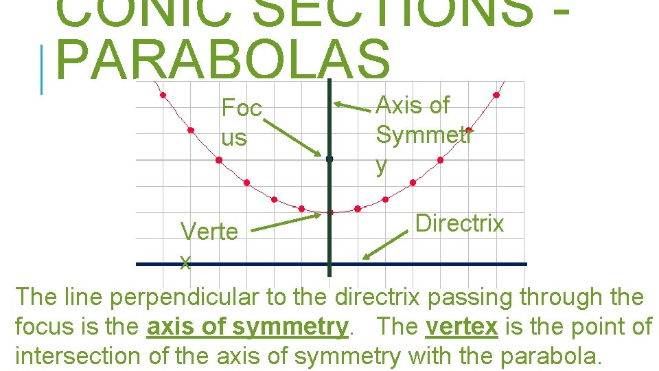 CONIC SECTIONS PARABOLAS Foc us Axis of Symmetr y Directrix Verte x The line