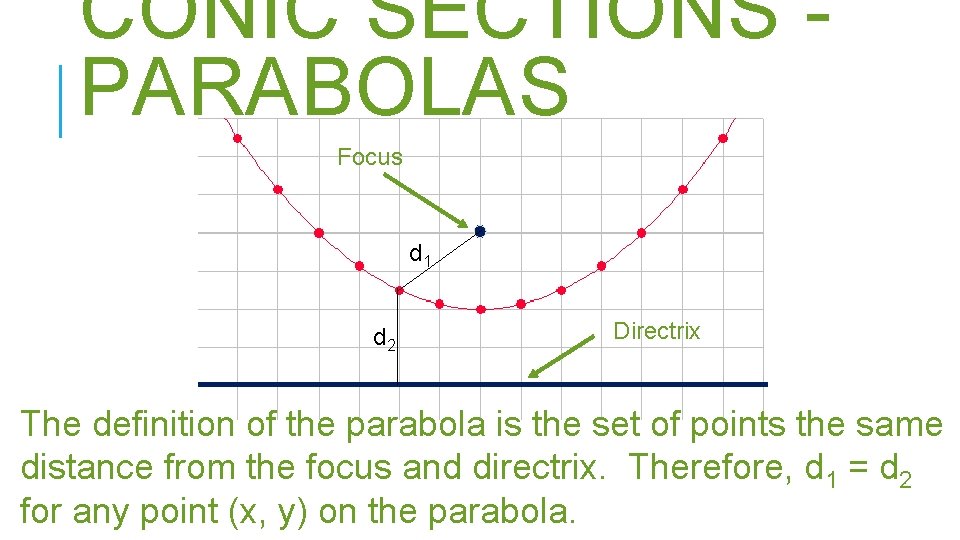 CONIC SECTIONS PARABOLAS Focus d 1 d 2 Directrix The definition of the parabola