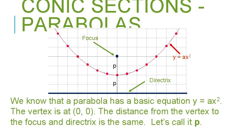 CONIC SECTIONS PARABOLAS Focus y = ax 2 p p Directrix We know that