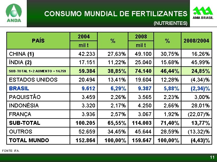 CONSUMO MUNDIAL DE FERTILIZANTES AMA BRASIL (NUTRIENTES) PAÍS 2004 mil t % 2008/2004 CHINA