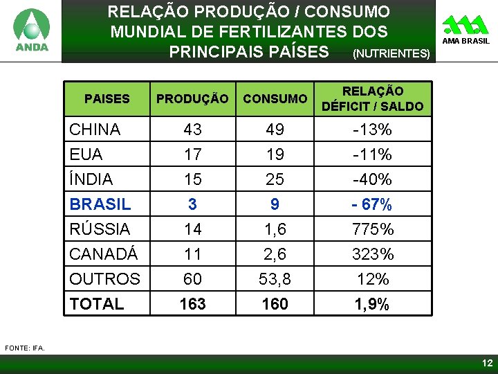 RELAÇÃO PRODUÇÃO / CONSUMO MUNDIAL DE FERTILIZANTES DOS PRINCIPAIS PAÍSES (NUTRIENTES) PAISES PRODUÇÃO CONSUMO