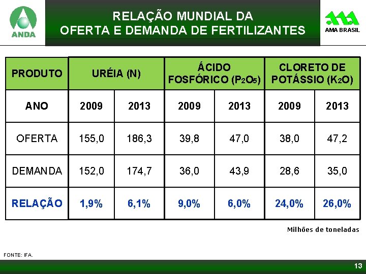 RELAÇÃO MUNDIAL DA OFERTA E DEMANDA DE FERTILIZANTES PRODUTO URÉIA (N) ÁCIDO FOSFÓRICO (P