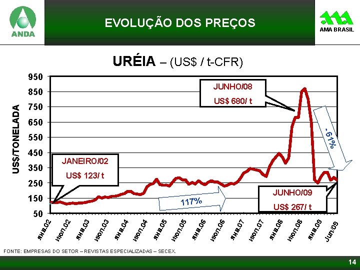 EVOLUÇÃO DOS PREÇOS AMA BRASIL URÉIA – (US$ / t-CFR) 950 JUNHO/08 US$ 680/