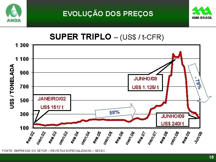 EVOLUÇÃO DOS PREÇOS AMA BRASIL SUPER TRIPLO – (US$ / t-CFR) 1 300 900