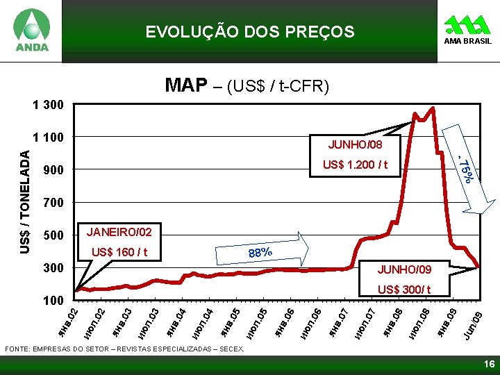 EVOLUÇÃO DOS PREÇOS AMA BRASIL MAP – (US$ / t-CFR) 1 300 JUNHO/08 %