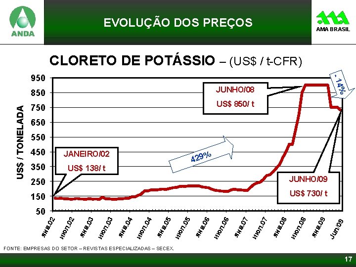 EVOLUÇÃO DOS PREÇOS AMA BRASIL CLORETO DE POTÁSSIO – (US$ / t-CFR) US$ /