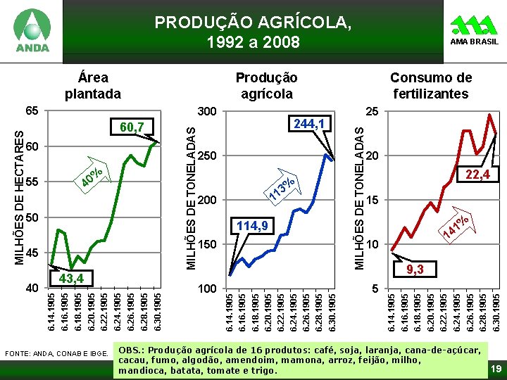 PRODUÇÃO AGRÍCOLA, 1992 a 2008 Produção agrícola FONTE: ANDA, CONAB E IBGE. 20 22,