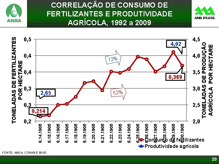 TONELADAS DE FERTILIZANTES POR HECTARE 0, 2 6. 26. 1905 6. 25. 1905 6.