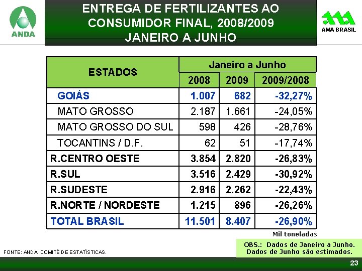 ENTREGA DE FERTILIZANTES AO CONSUMIDOR FINAL, 2008/2009 JANEIRO A JUNHO ESTADOS Janeiro a Junho