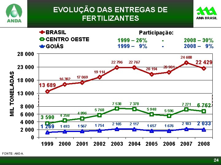 EVOLUÇÃO DAS ENTREGAS DE FERTILIZANTES BRASIL CENTRO OESTE GOIÁS Participação: 1999 – 26% 1999