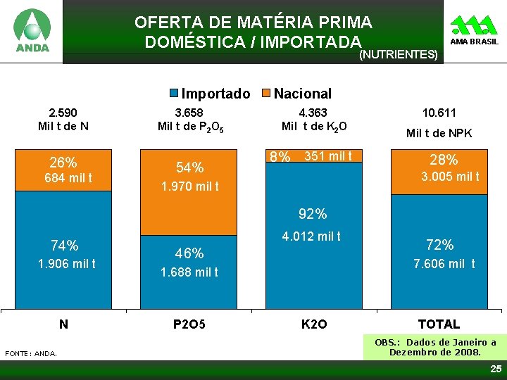OFERTA DE MATÉRIA PRIMA DOMÉSTICA / IMPORTADA AMA BRASIL (NUTRIENTES) Importado 2. 590 Mil