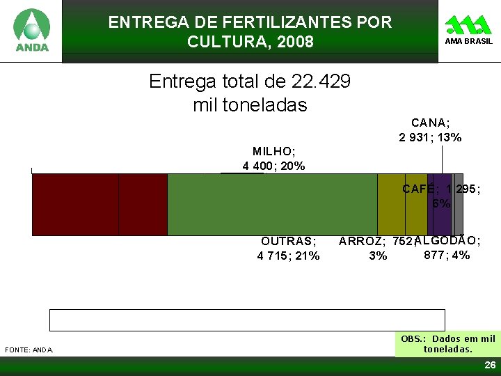 ENTREGA DE FERTILIZANTES POR CULTURA, 2008 AMA BRASIL Entrega total de 22. 429 mil