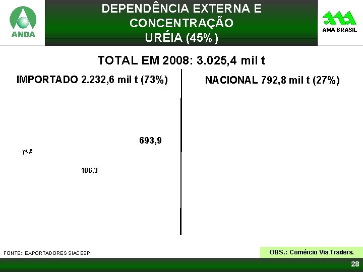 DEPENDÊNCIA EXTERNA E CONCENTRAÇÃO URÉIA (45%) AMA BRASIL TOTAL EM 2008: 3. 025, 4